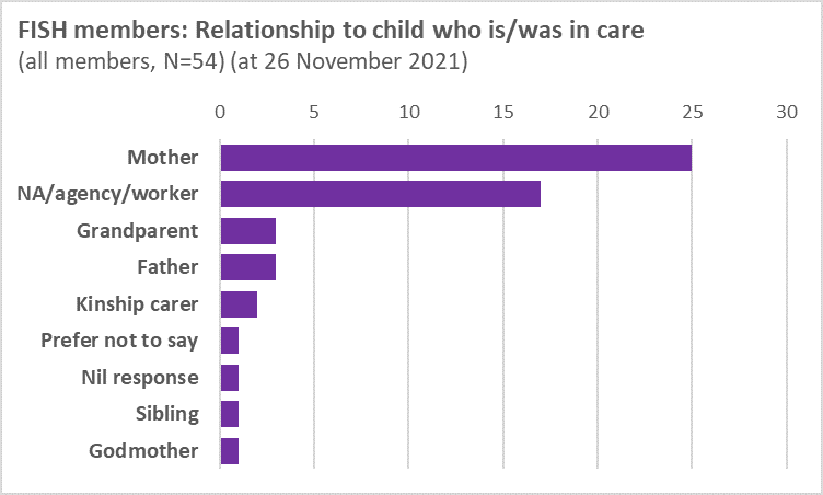 Rship to child in care